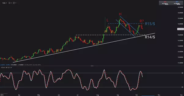 USDZAR Technical view 10102018